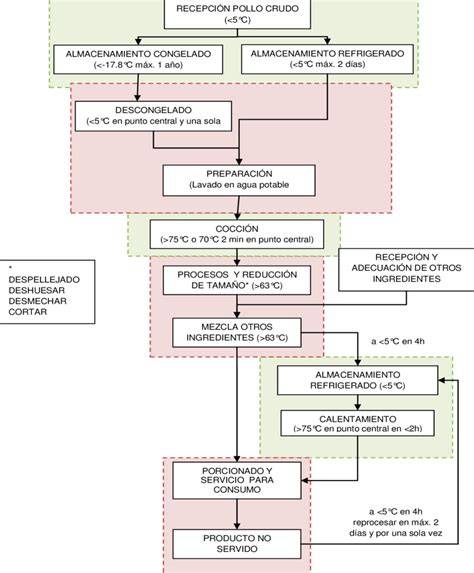 Diagrama de flujo para la preparación de masa casera de empanadillas