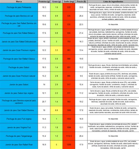 Tabla comparativa de recetas de pavo Dukan