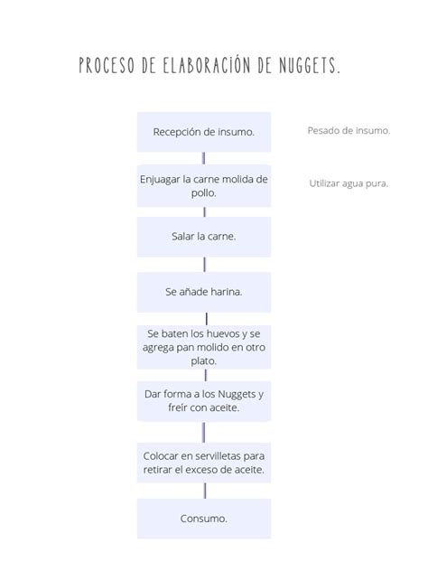 proceso de elaboración de nuggets