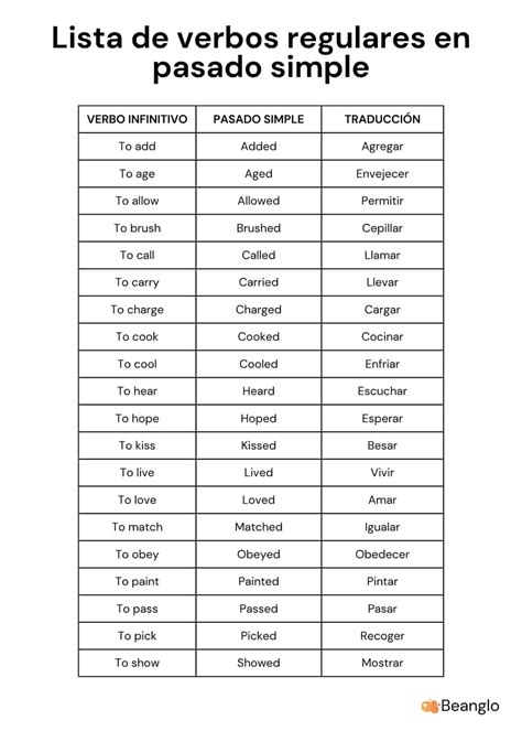Diagrama de la formación del pasado simple de verbos regulares en inglés
