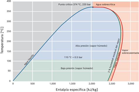 Diagrama del efecto del vapor en el horneado