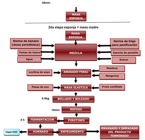 Diagrama de flujo de la Pila Wired 1 con Causante Períodos y Efecto Caza