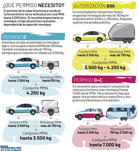 Infografía comparativa de permisos de conducción antes y después de 2016
