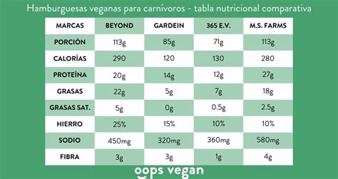 Tabla comparativa nutricional de hamburguesas