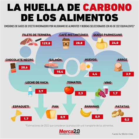 Huella hídrica y de carbono de diferentes alimentos