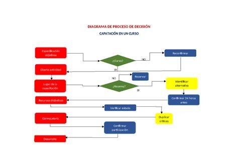 Diagrama de la decisión de apareamiento en levaduras