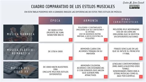 Gráfico comparativo de características musicales en canciones sobre chocolate