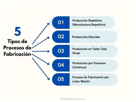 Infografía comparativa de requisitos para diferentes tipos de fabricación química.