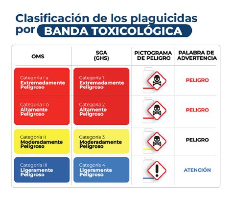 Gráfico comparativo de toxicidad de diferentes herbicidas