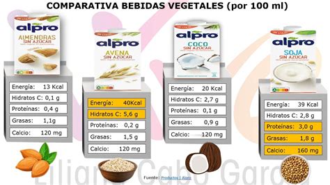 tabla comparativa bebidas vegetales