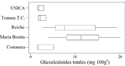 Gráfico comparativo de la concentración de glicoalcaloides en patatas según su estado