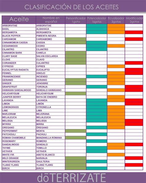 Esquema de clasificación de aceites esenciales