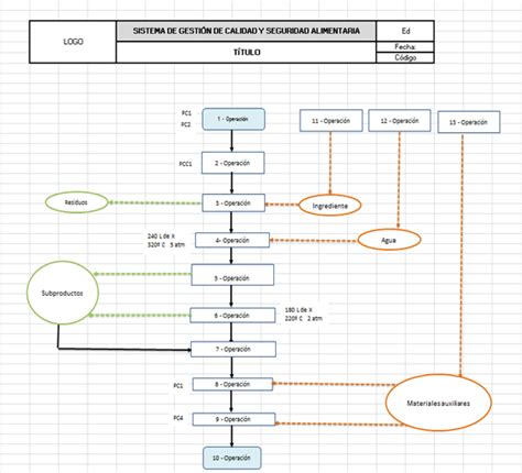 Diagrama de flujo para el sistema APPCC en cocina