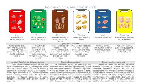 Infografía sobre el uso de tablas de corte de diferentes colores para distintos alimentos