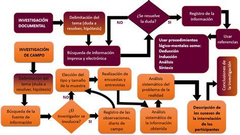Diagrama de flujo de una investigación policial