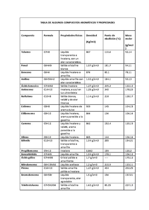 Tabla de compuestos aromáticos del café