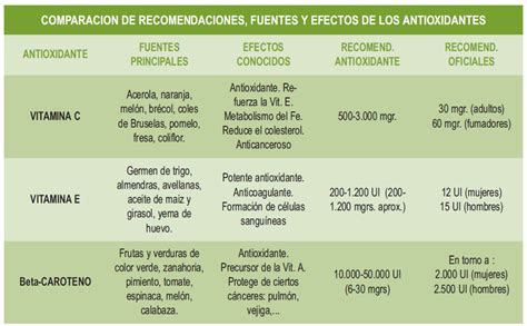 Tabla comparativa de antioxidantes en aceites vegetales