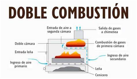 Infografía sobre el funcionamiento de la doble combustión en chimeneas