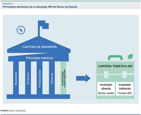 Esquema de las diferentes carteras de inversión