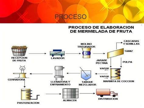 Proceso de elaboración de mermelada casera