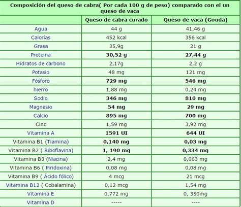 Tabla nutricional del queso