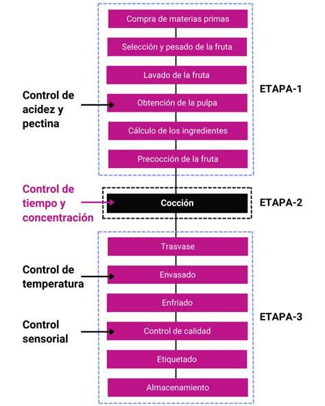 Esquema del proceso de elaboración de mermelada casera