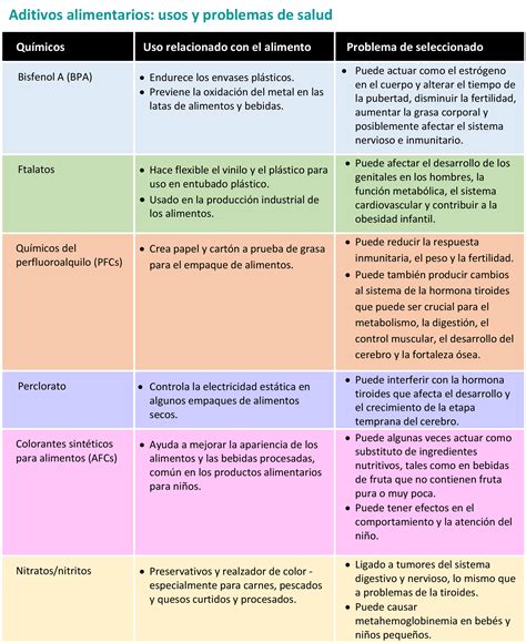 Tabla de aditivos alimentarios comunes en jamón cocido y sus funciones