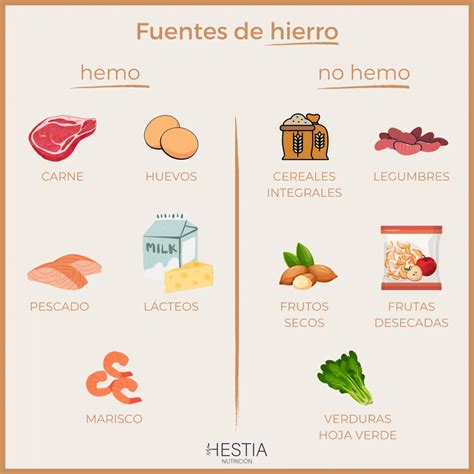 Tabla comparativa de alimentos con hierro hemo y no hemo
