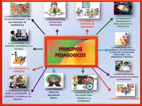 Esquema de los principios pedagógicos del Colegio Campoalegre