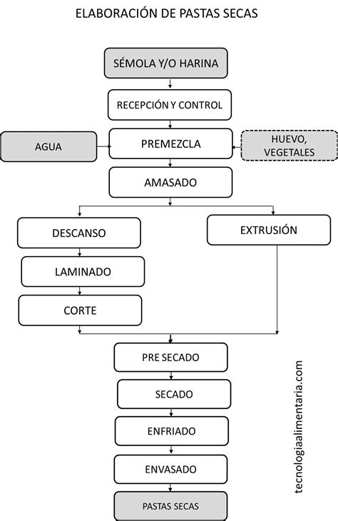 Proceso de elaboración de hojaldres de almendras