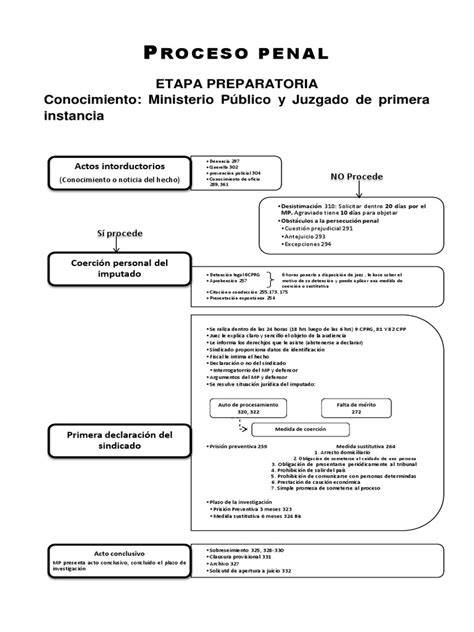 Esquema de las etapas del programa de panificadora