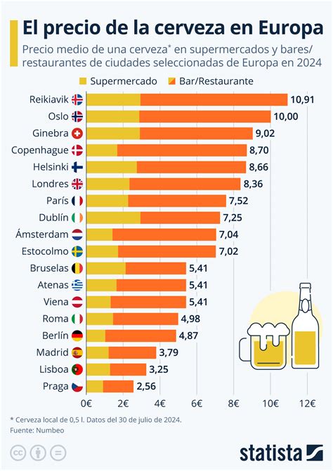 Comparativa de consumo de cerveza sin alcohol en Europa