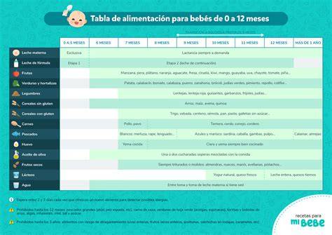 Tabla de progresión de texturas de alimentos para bebés