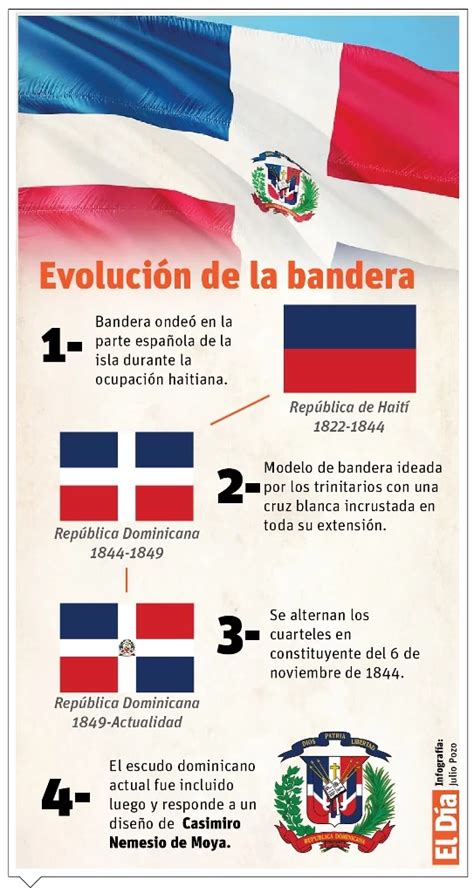 Esquema de la preparación de la Bandera Dominicana