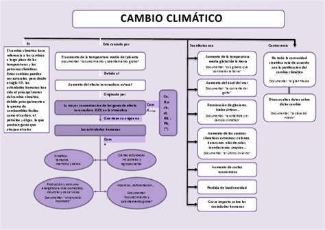 Mapa conceptual de la ciudad global y sus efectos