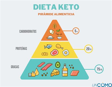 Tabla de lácteos permitidos y no permitidos en la dieta keto