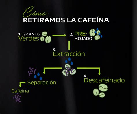 Proceso de descafeinización del café