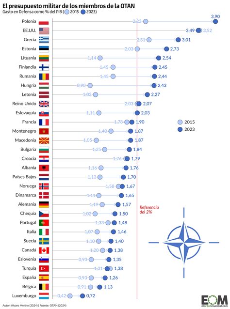 Gráfico comparativo del gasto en defensa de los países de la OTAN como porcentaje del PIB