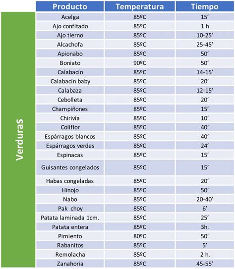 Tabla comparativa de tiempos de cocción al vapor