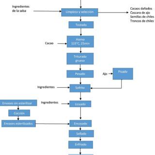 Proceso de elaboración de la salsa de berenjenas