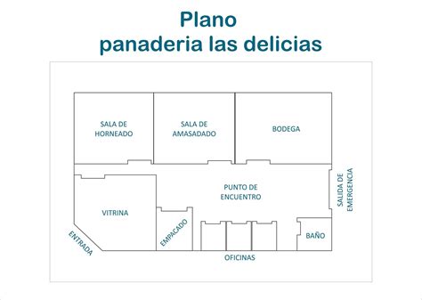 Esquema de ubicación ideal de equipos de panadería
