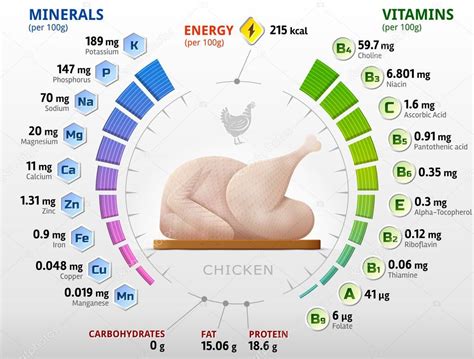 Infografía de minerales y vitaminas presentes en el pollo