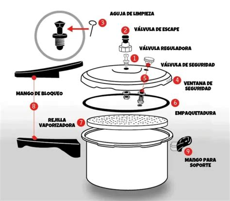 Esquema de las partes de una olla a presión con énfasis en la válvula