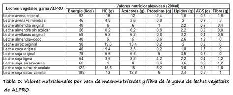 Tabla comparativa de leches vegetales
